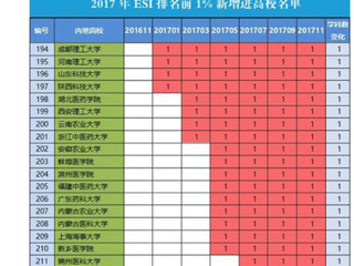 【安徽教育网】首页：淮北师范大学化学学科首次进入ESI全球前1%
